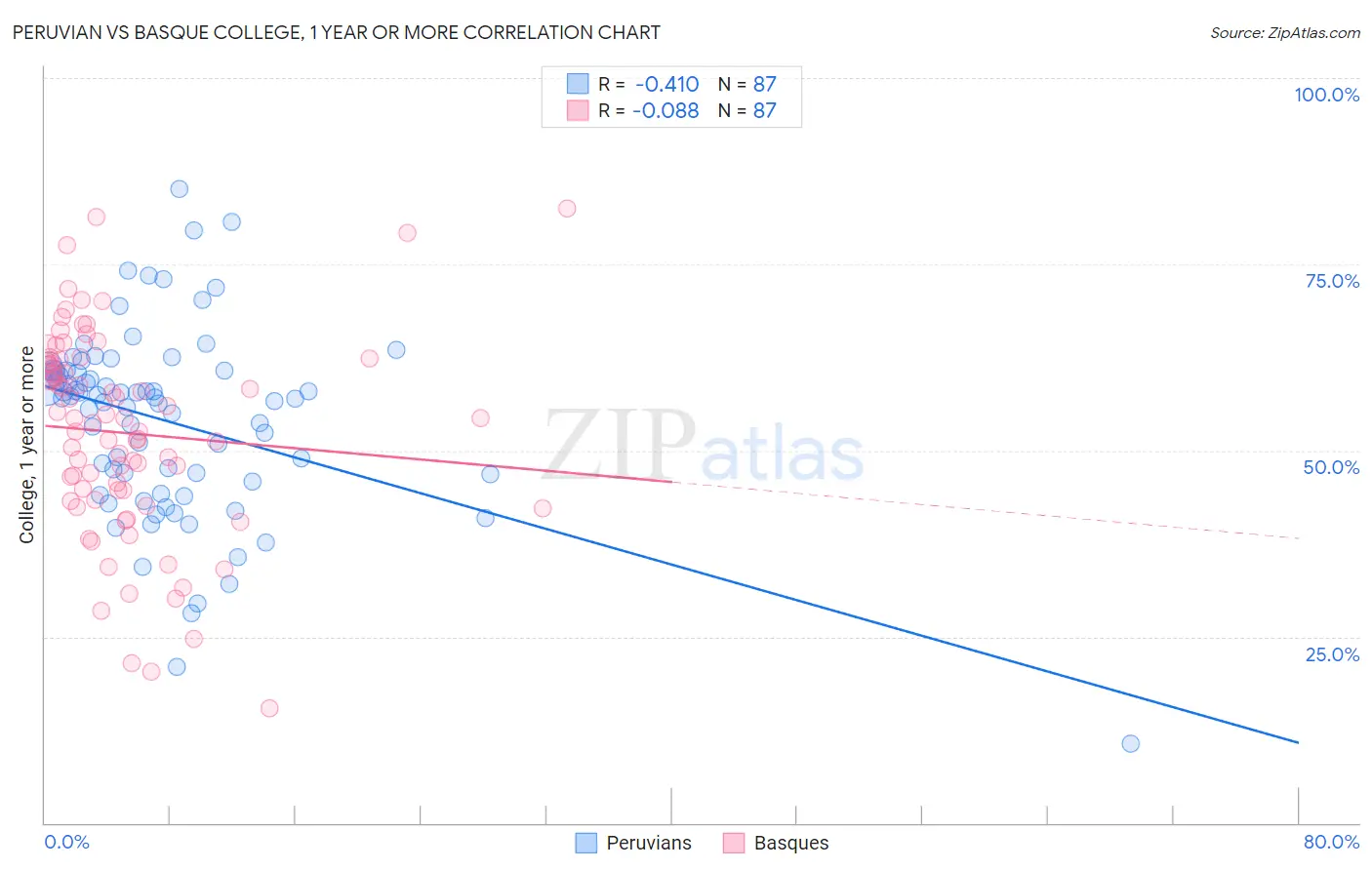 Peruvian vs Basque College, 1 year or more