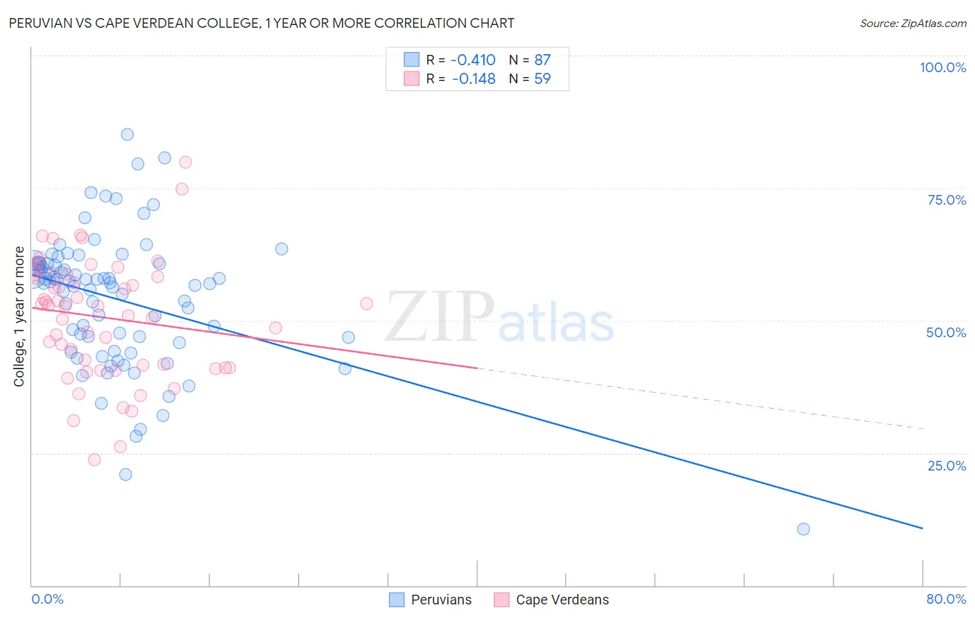 Peruvian vs Cape Verdean College, 1 year or more