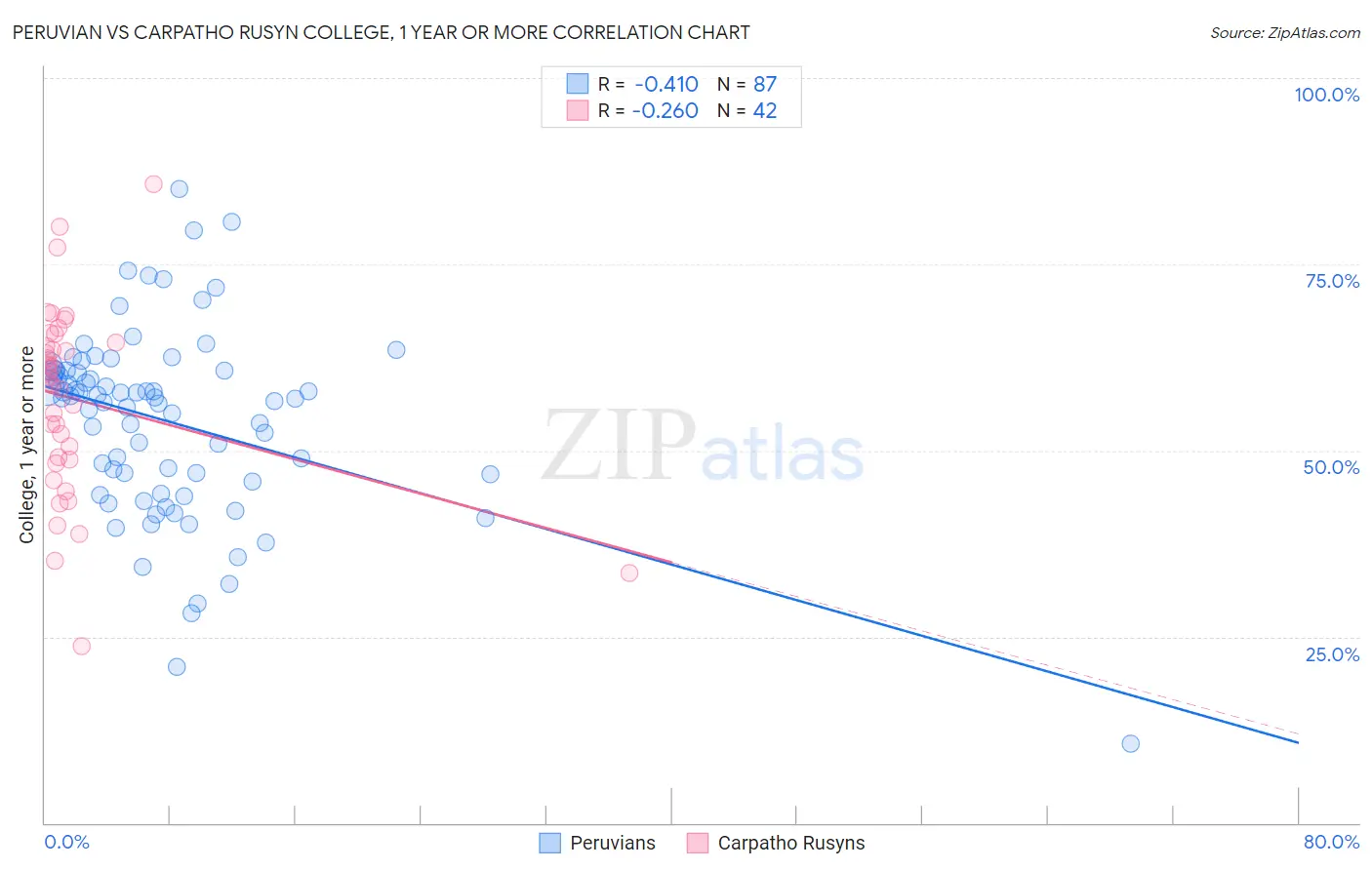 Peruvian vs Carpatho Rusyn College, 1 year or more