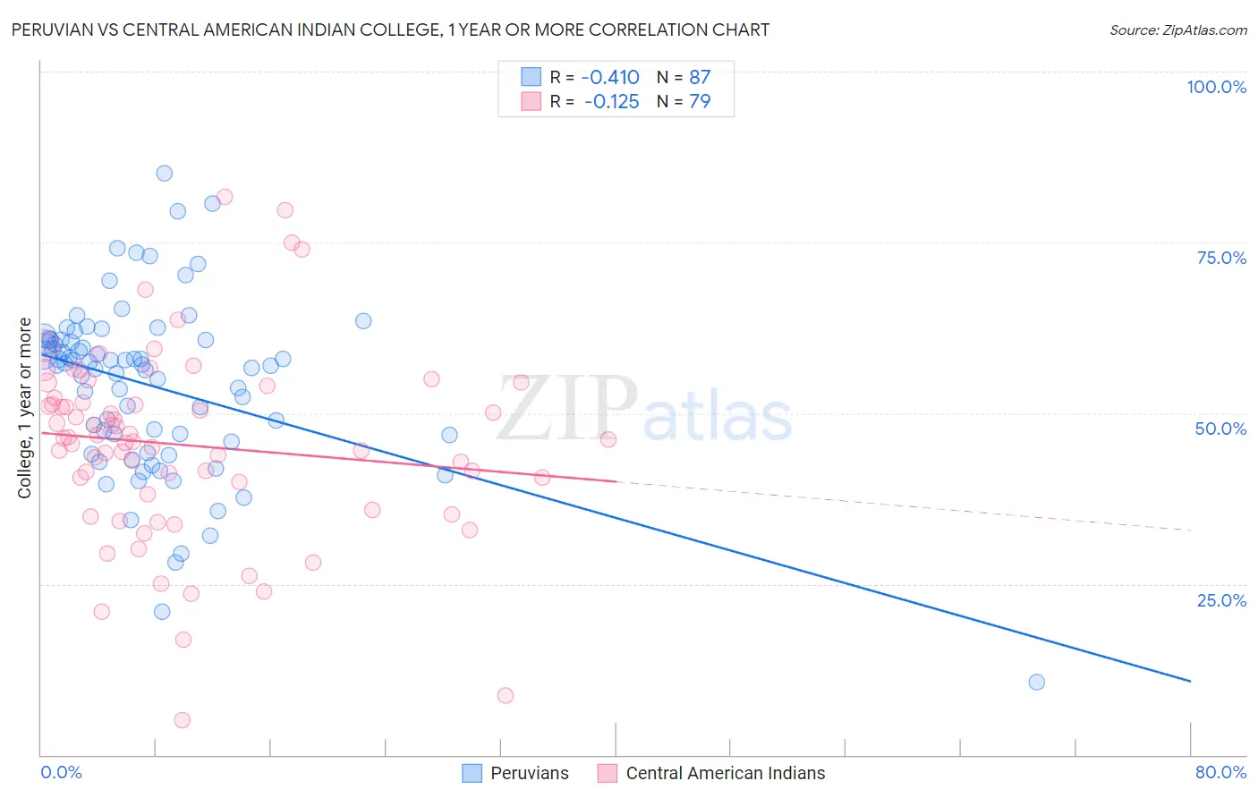 Peruvian vs Central American Indian College, 1 year or more
