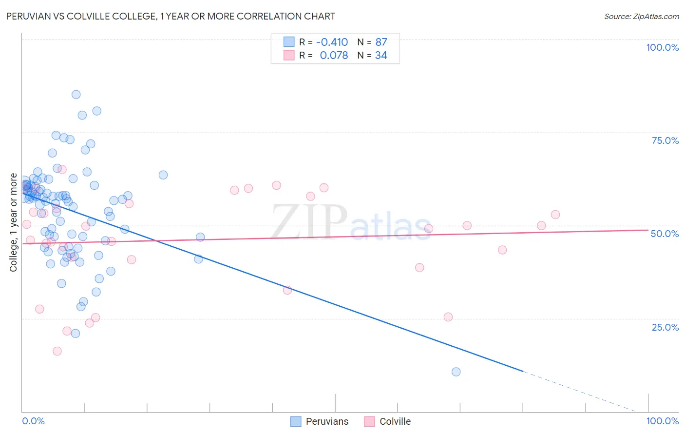 Peruvian vs Colville College, 1 year or more