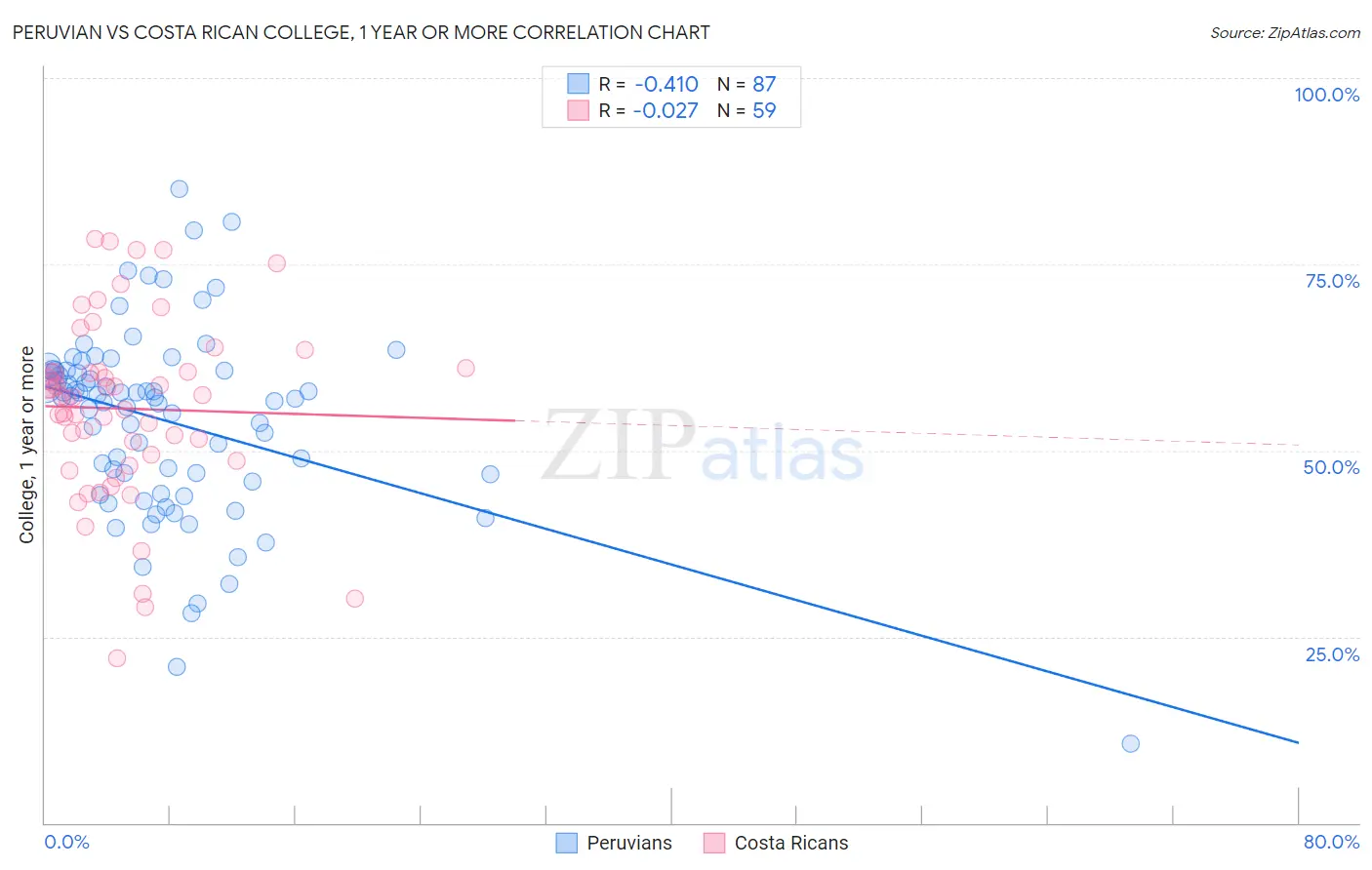 Peruvian vs Costa Rican College, 1 year or more
