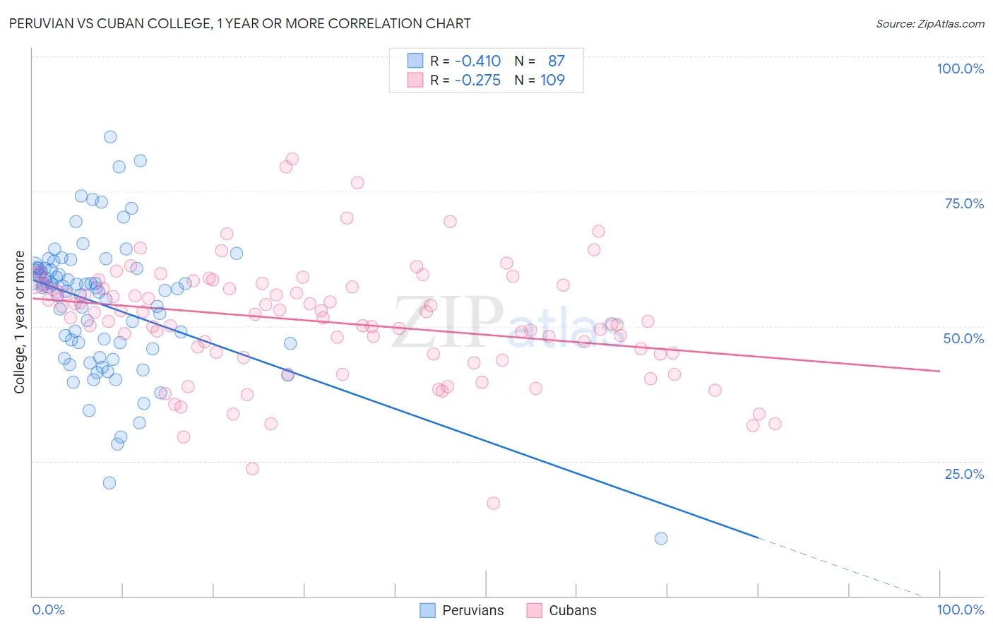 Peruvian vs Cuban College, 1 year or more