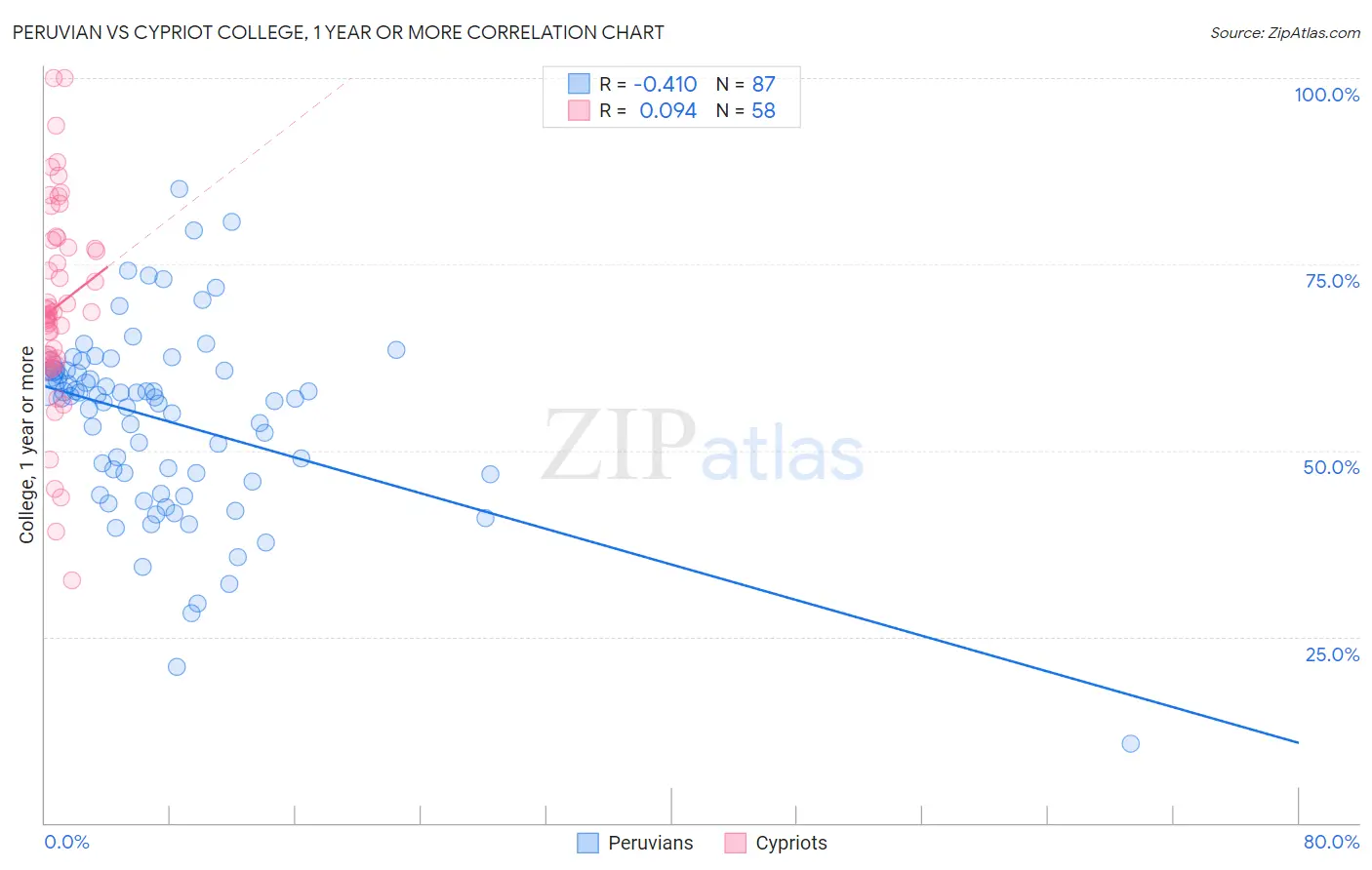 Peruvian vs Cypriot College, 1 year or more
