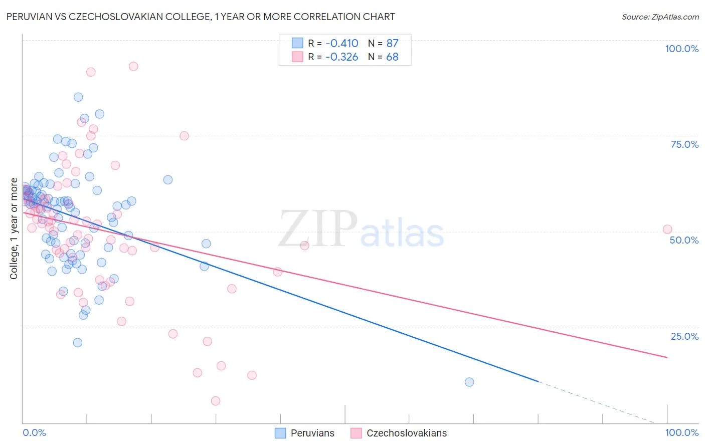 Peruvian vs Czechoslovakian College, 1 year or more