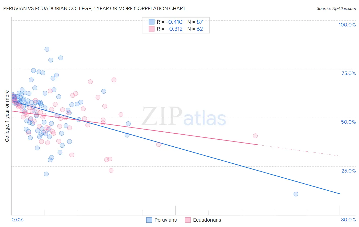 Peruvian vs Ecuadorian College, 1 year or more