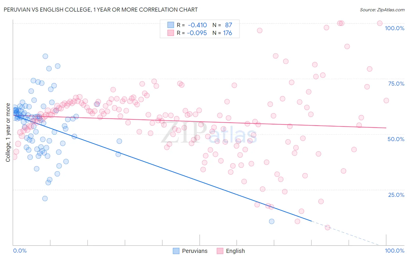 Peruvian vs English College, 1 year or more