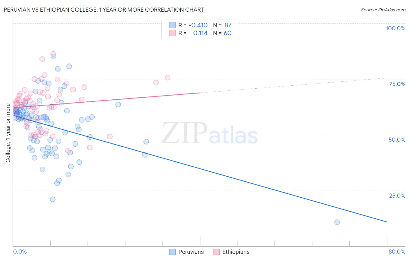 Peruvian vs Ethiopian College, 1 year or more