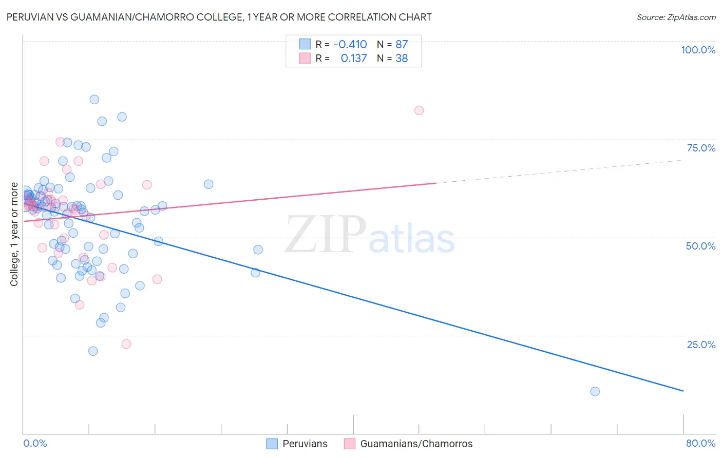 Peruvian vs Guamanian/Chamorro College, 1 year or more