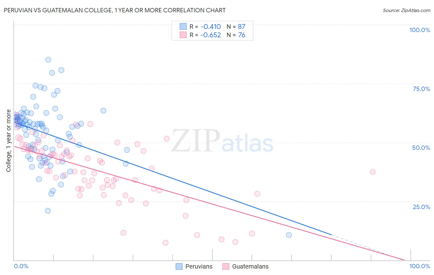 Peruvian vs Guatemalan College, 1 year or more