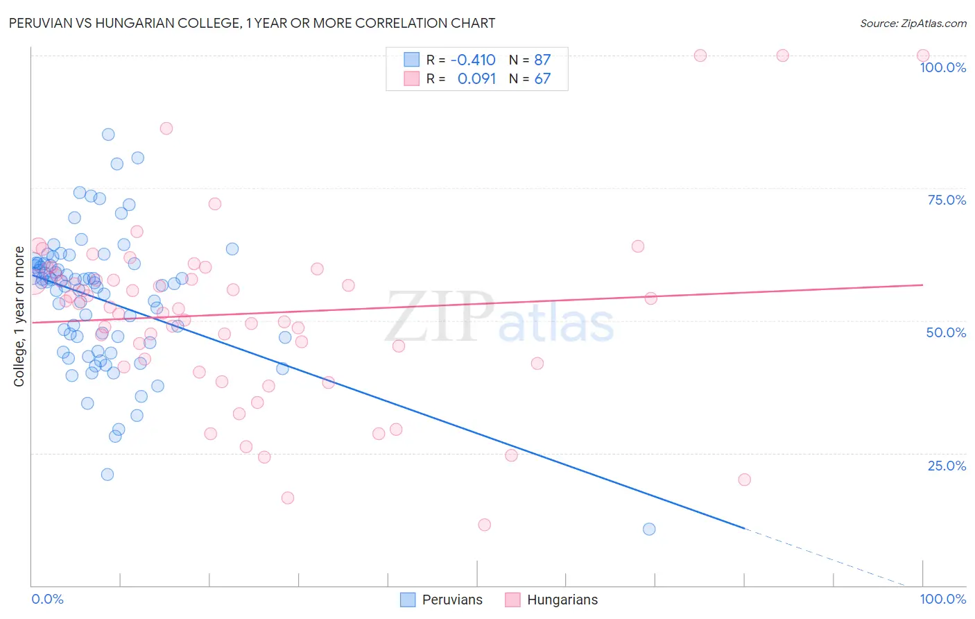 Peruvian vs Hungarian College, 1 year or more