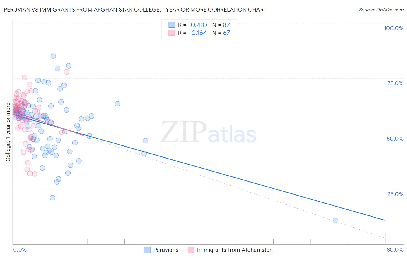 Peruvian vs Immigrants from Afghanistan College, 1 year or more
