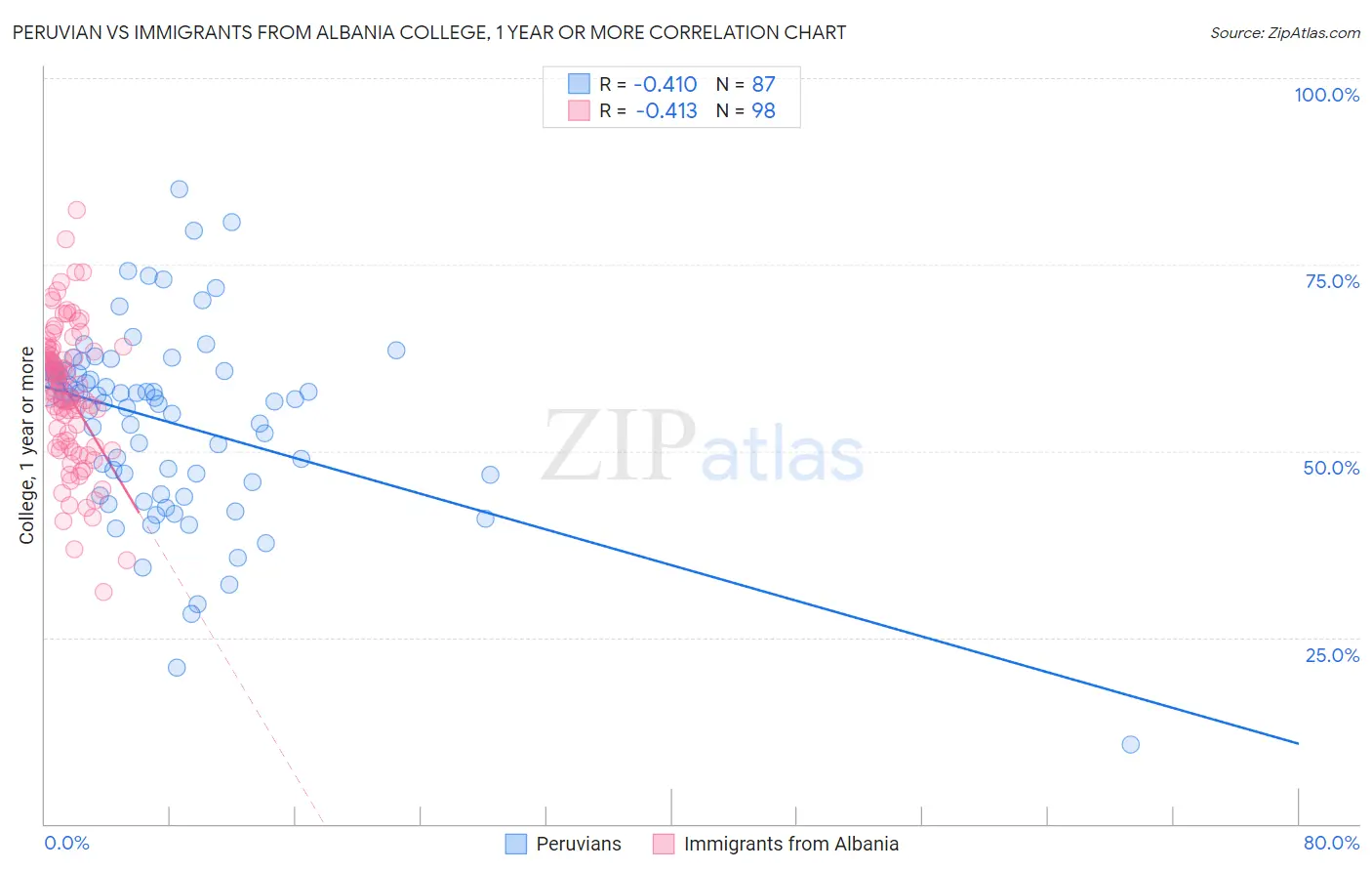 Peruvian vs Immigrants from Albania College, 1 year or more