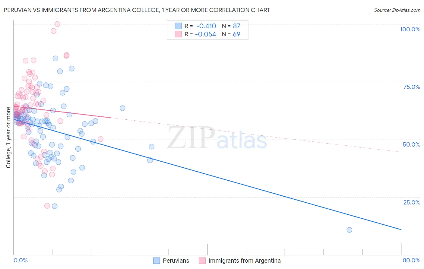 Peruvian vs Immigrants from Argentina College, 1 year or more