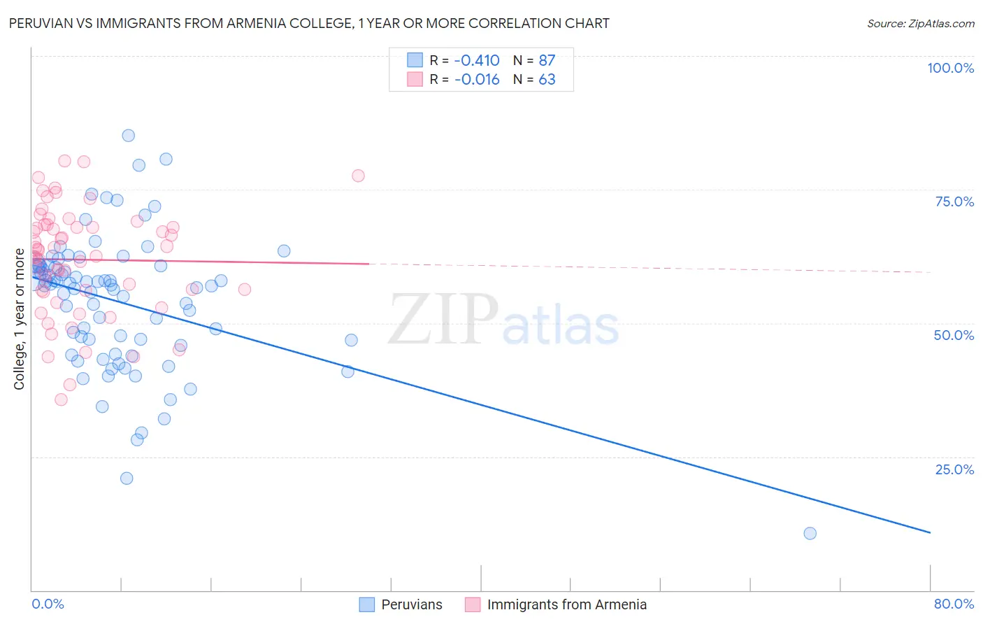 Peruvian vs Immigrants from Armenia College, 1 year or more