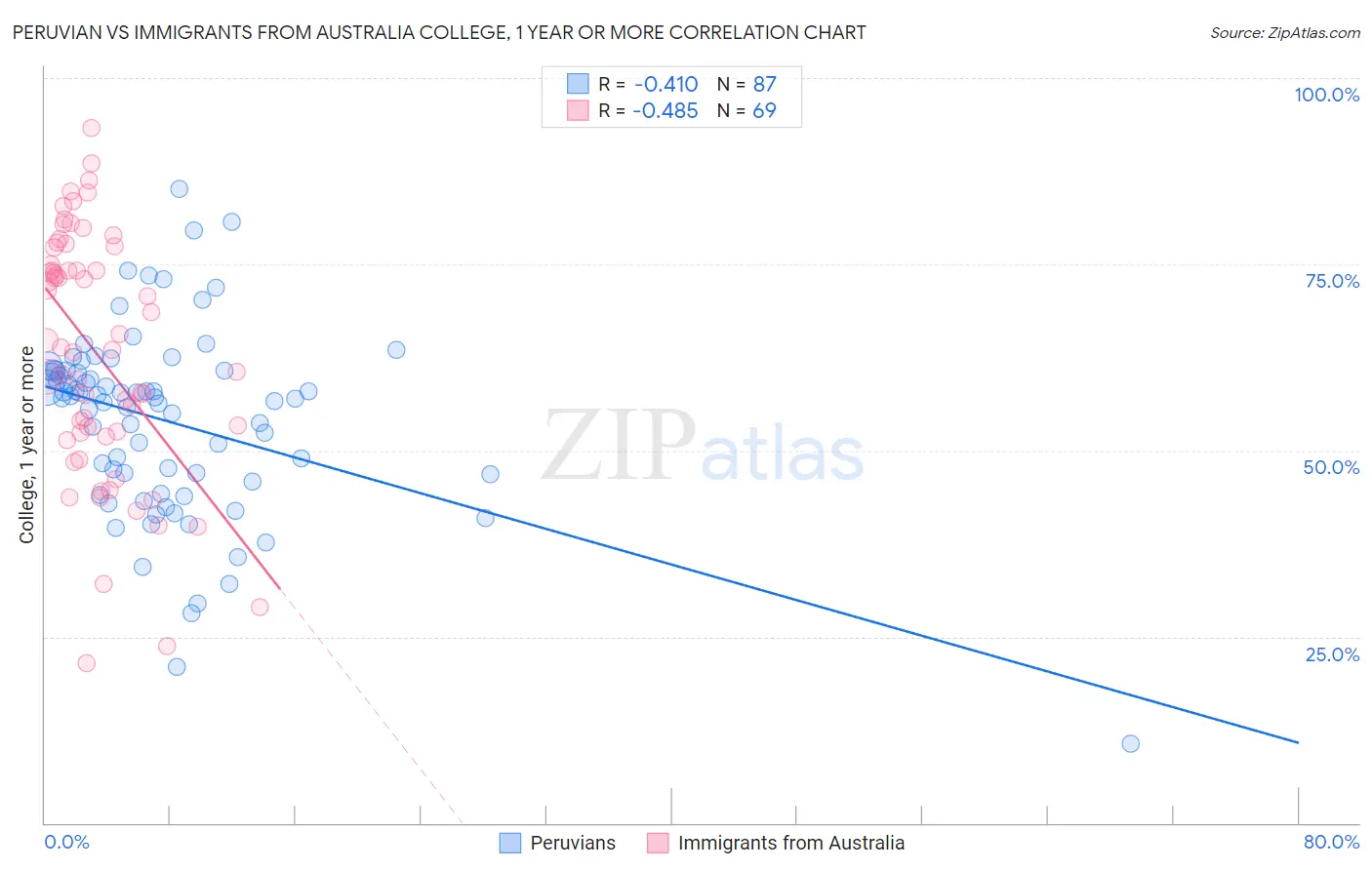 Peruvian vs Immigrants from Australia College, 1 year or more