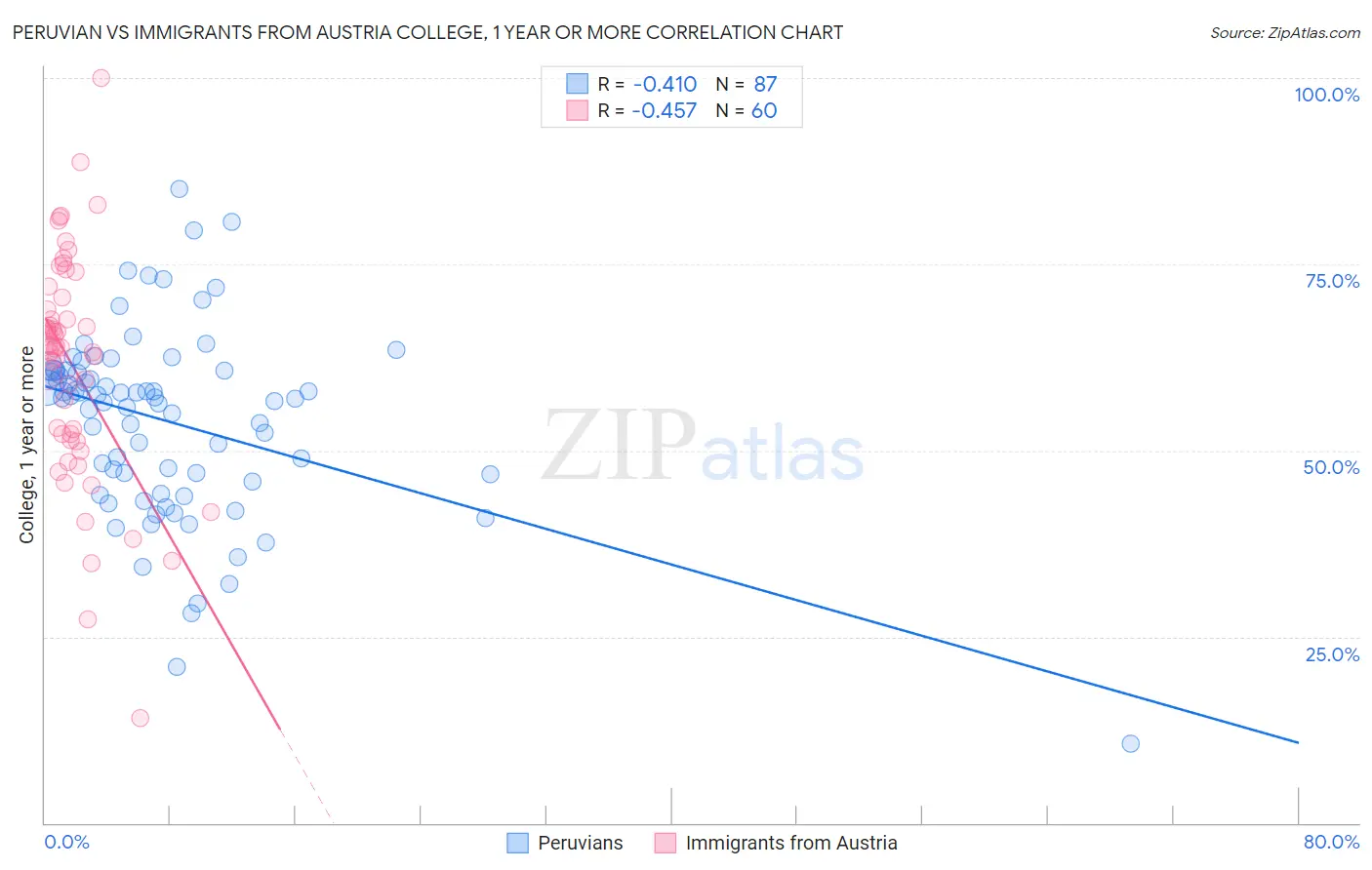 Peruvian vs Immigrants from Austria College, 1 year or more
