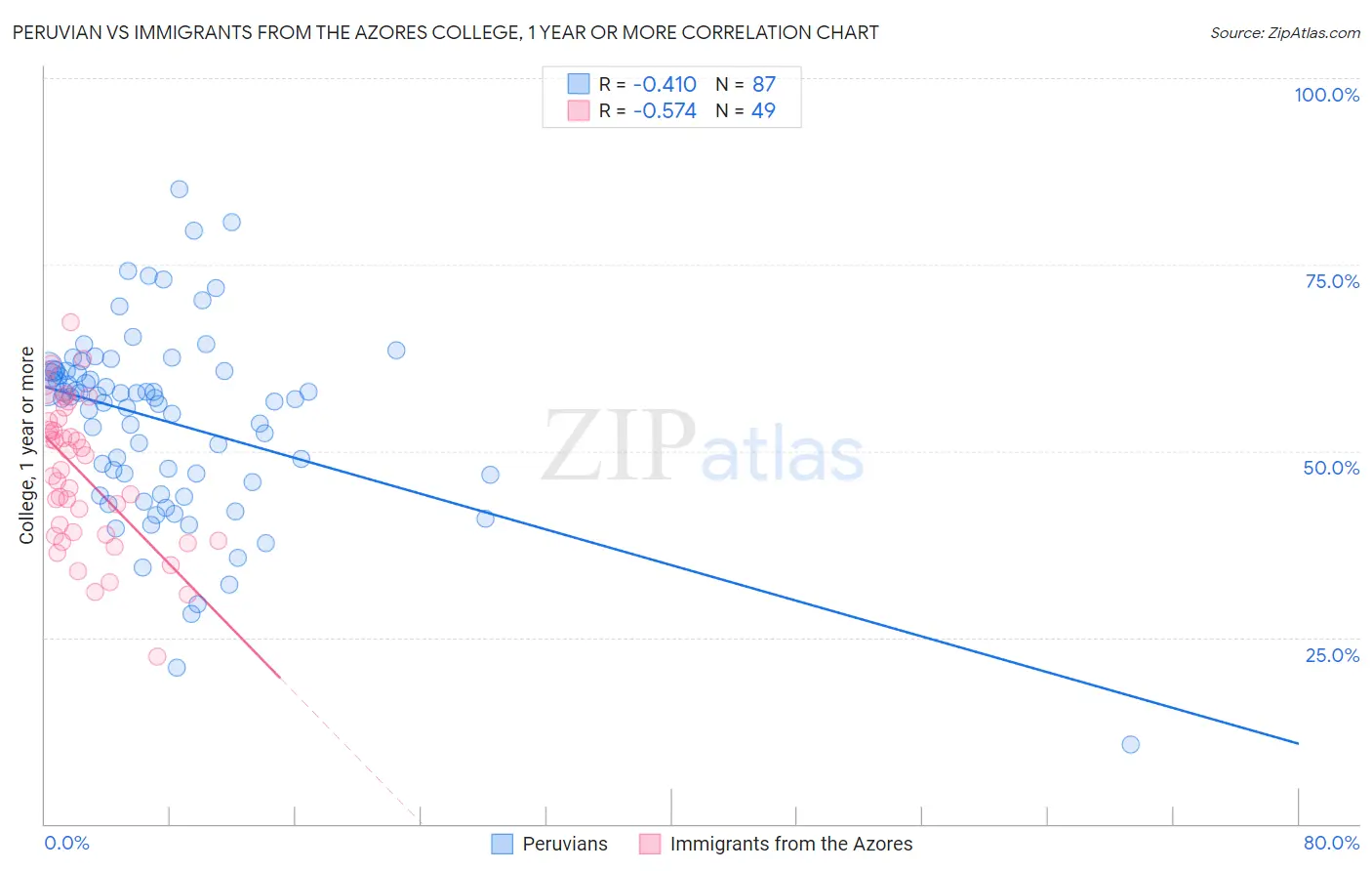 Peruvian vs Immigrants from the Azores College, 1 year or more