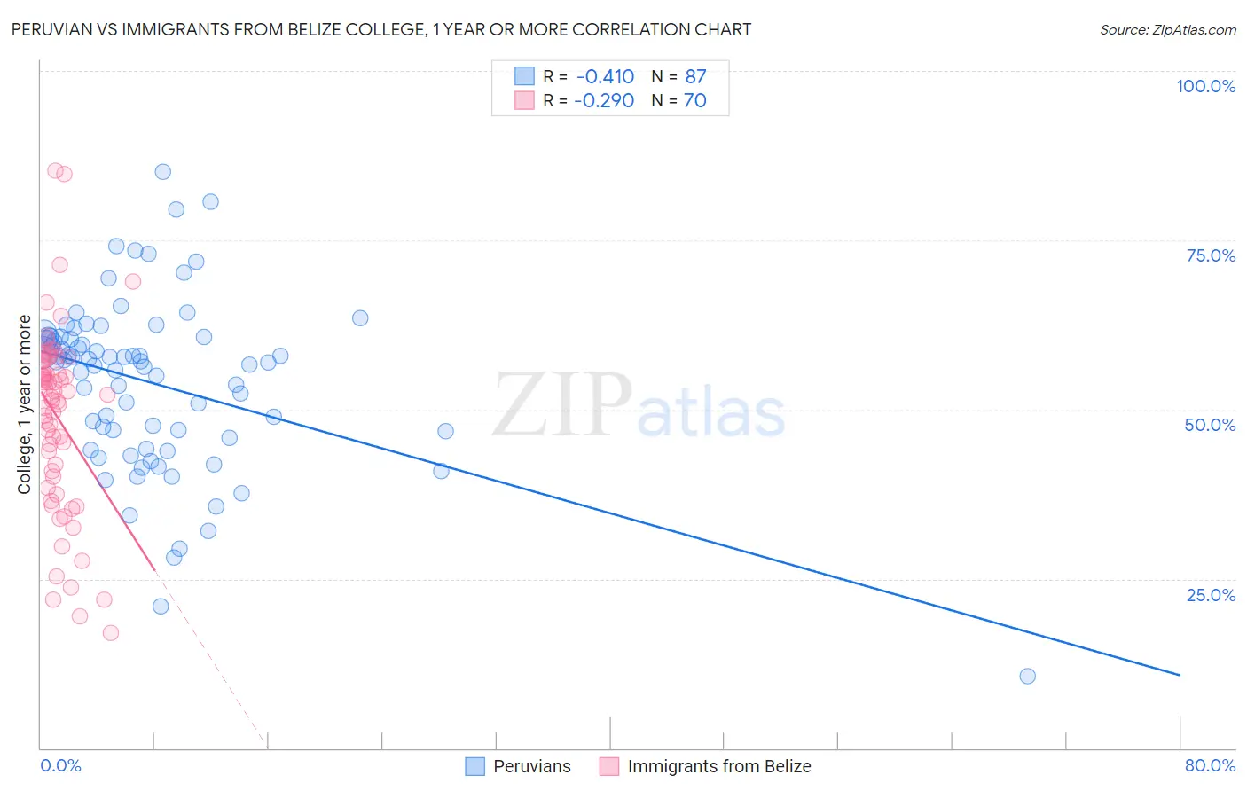 Peruvian vs Immigrants from Belize College, 1 year or more