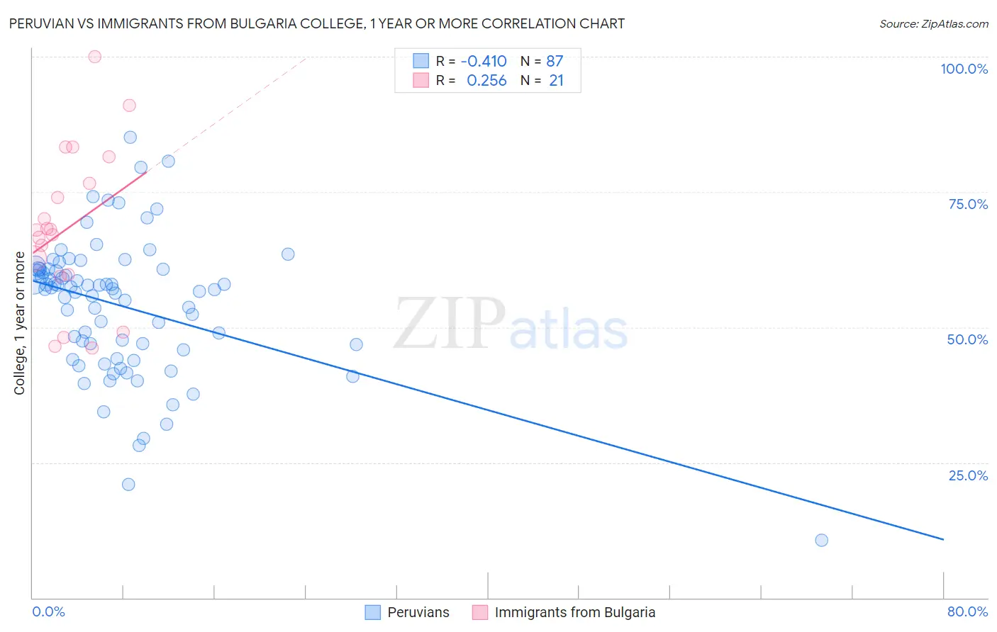 Peruvian vs Immigrants from Bulgaria College, 1 year or more