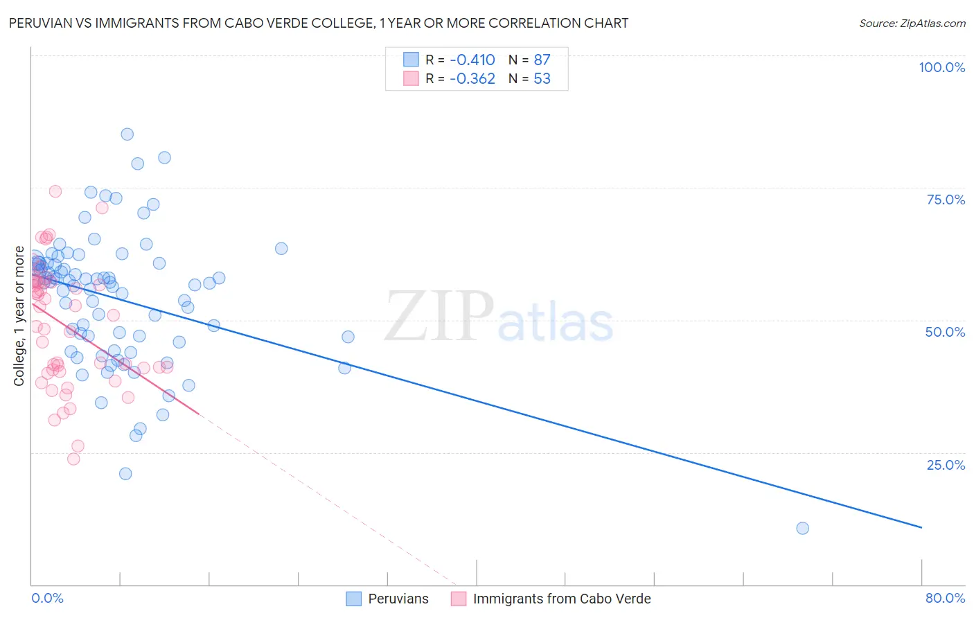 Peruvian vs Immigrants from Cabo Verde College, 1 year or more