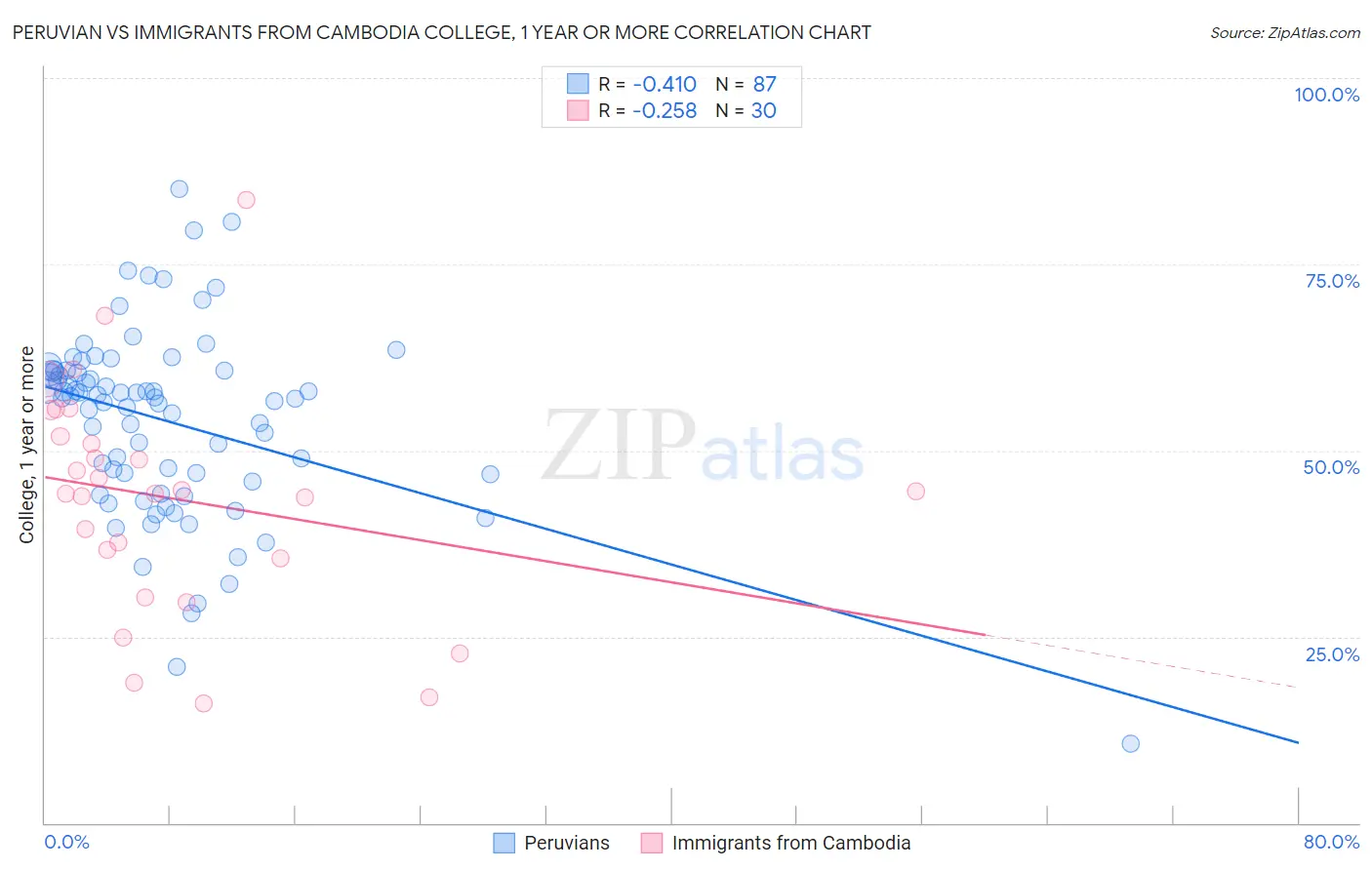 Peruvian vs Immigrants from Cambodia College, 1 year or more