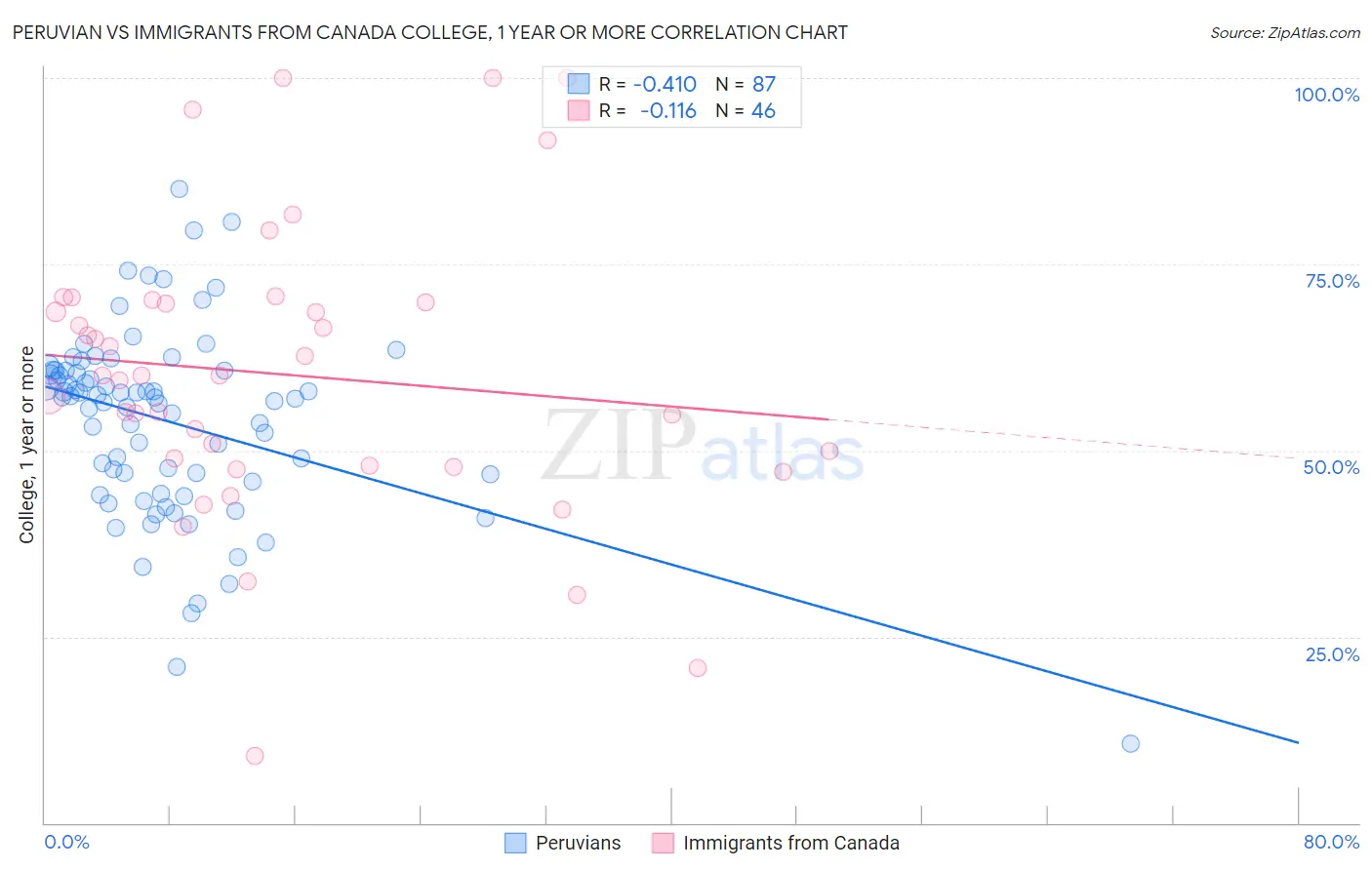 Peruvian vs Immigrants from Canada College, 1 year or more