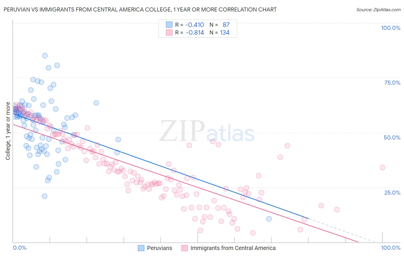 Peruvian vs Immigrants from Central America College, 1 year or more