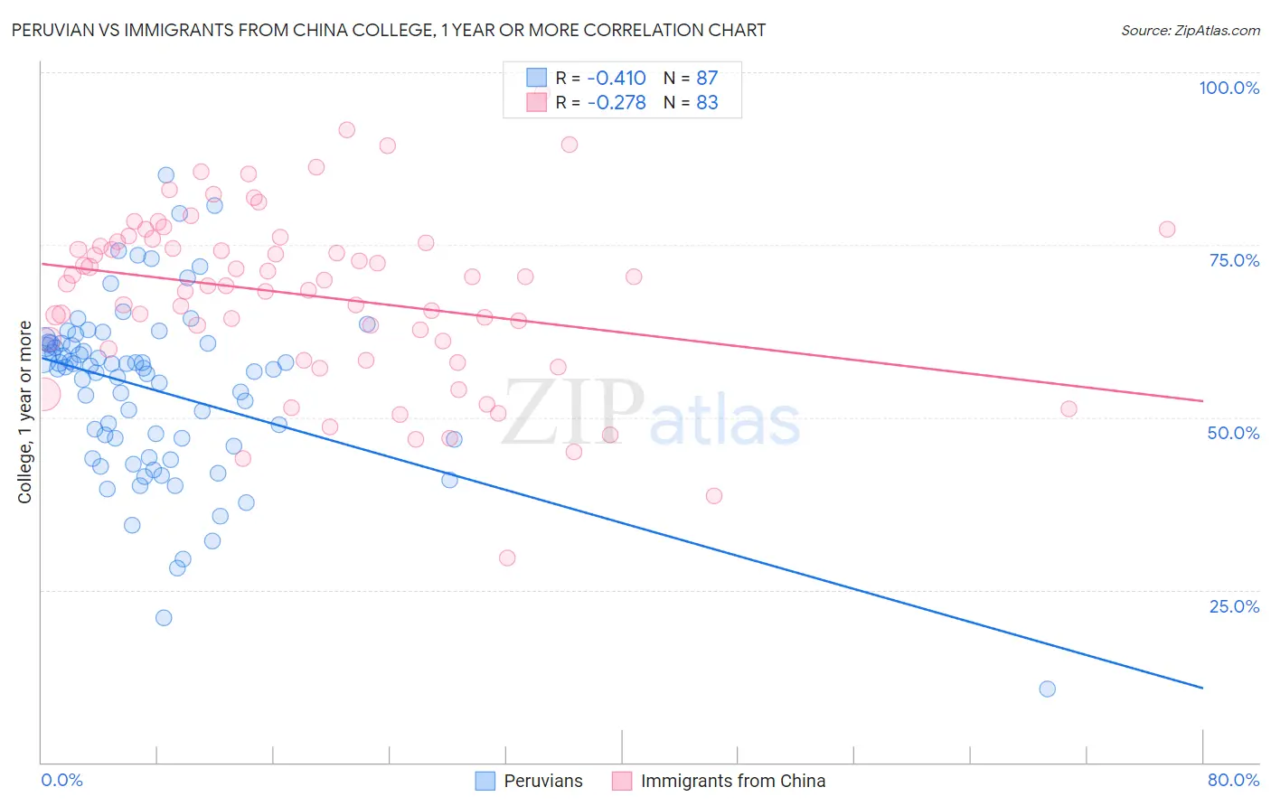 Peruvian vs Immigrants from China College, 1 year or more