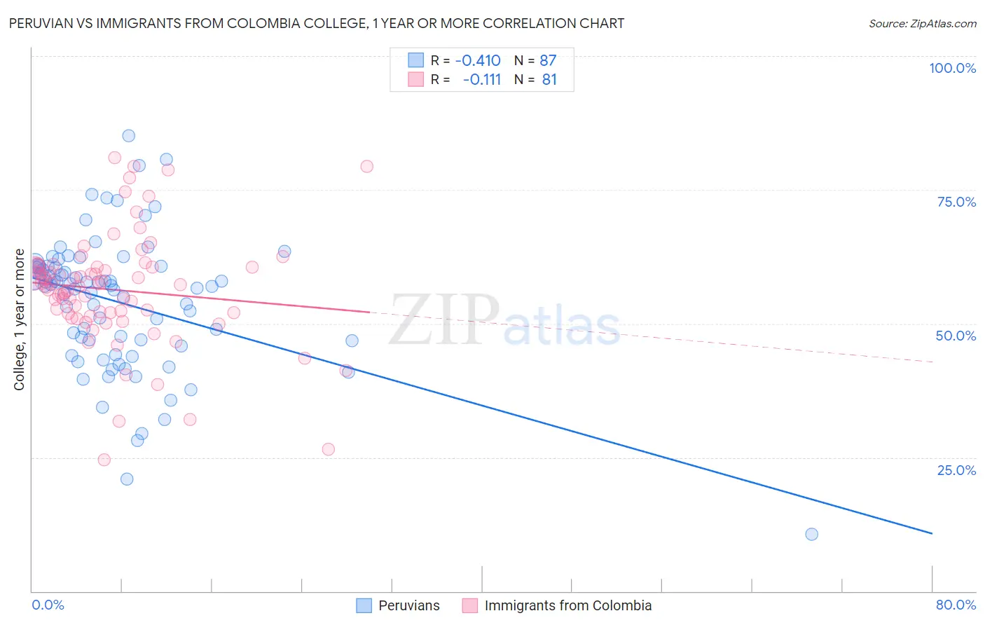 Peruvian vs Immigrants from Colombia College, 1 year or more