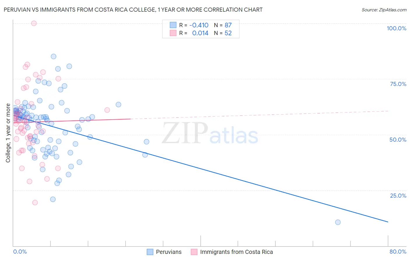 Peruvian vs Immigrants from Costa Rica College, 1 year or more