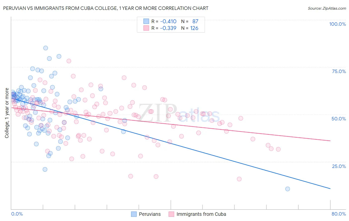 Peruvian vs Immigrants from Cuba College, 1 year or more