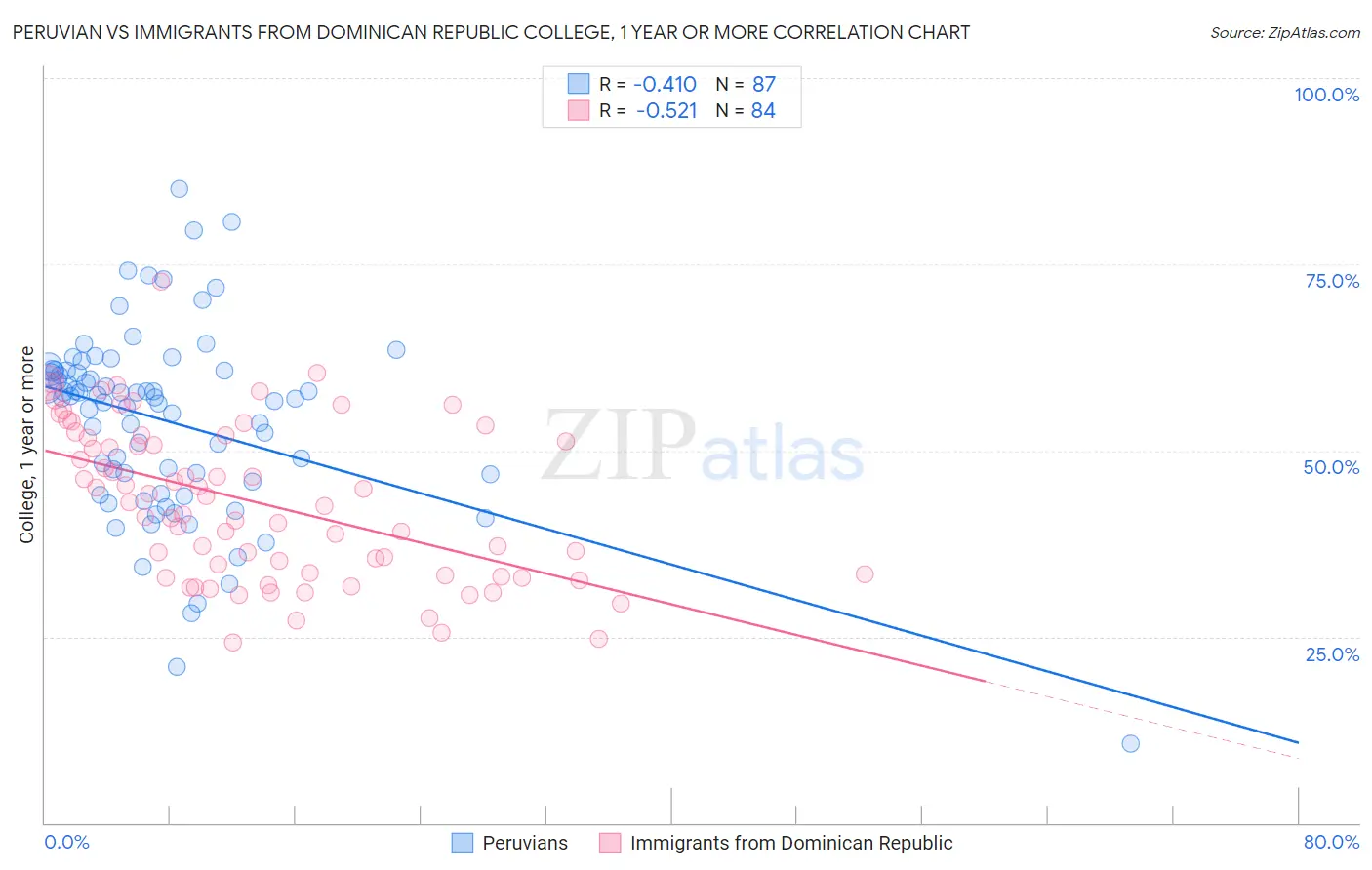 Peruvian vs Immigrants from Dominican Republic College, 1 year or more