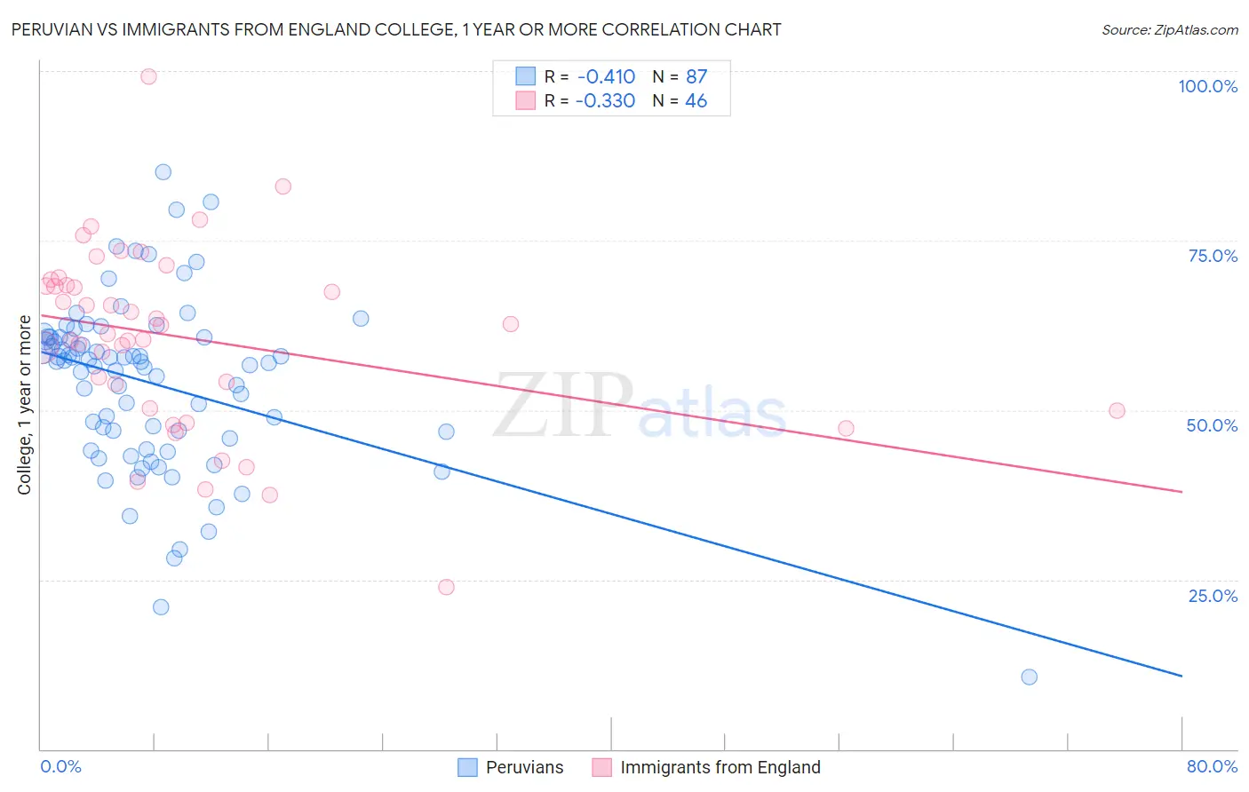 Peruvian vs Immigrants from England College, 1 year or more