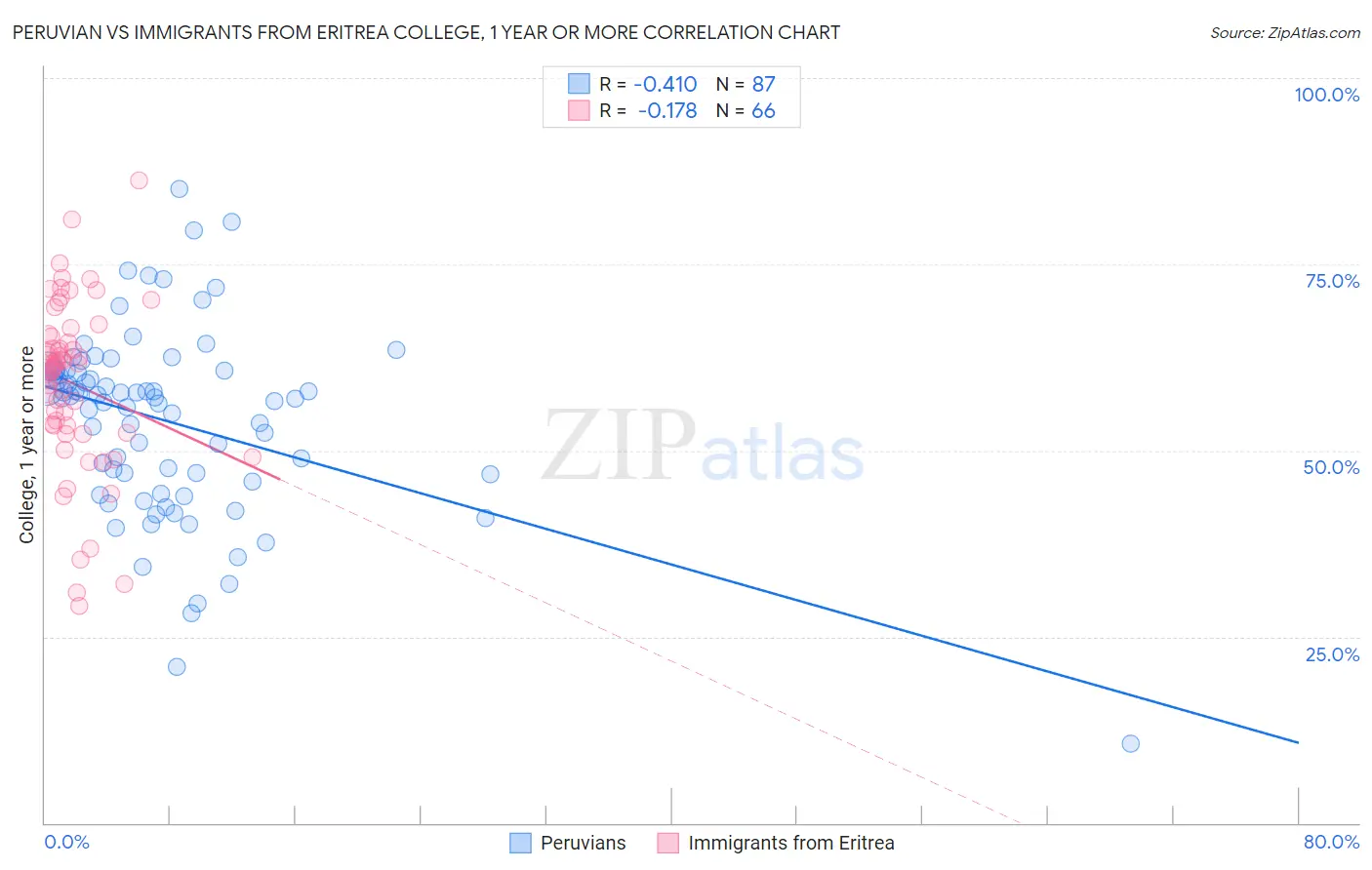 Peruvian vs Immigrants from Eritrea College, 1 year or more