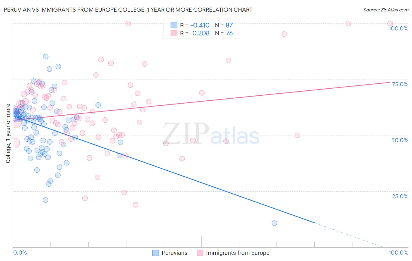 Peruvian vs Immigrants from Europe College, 1 year or more