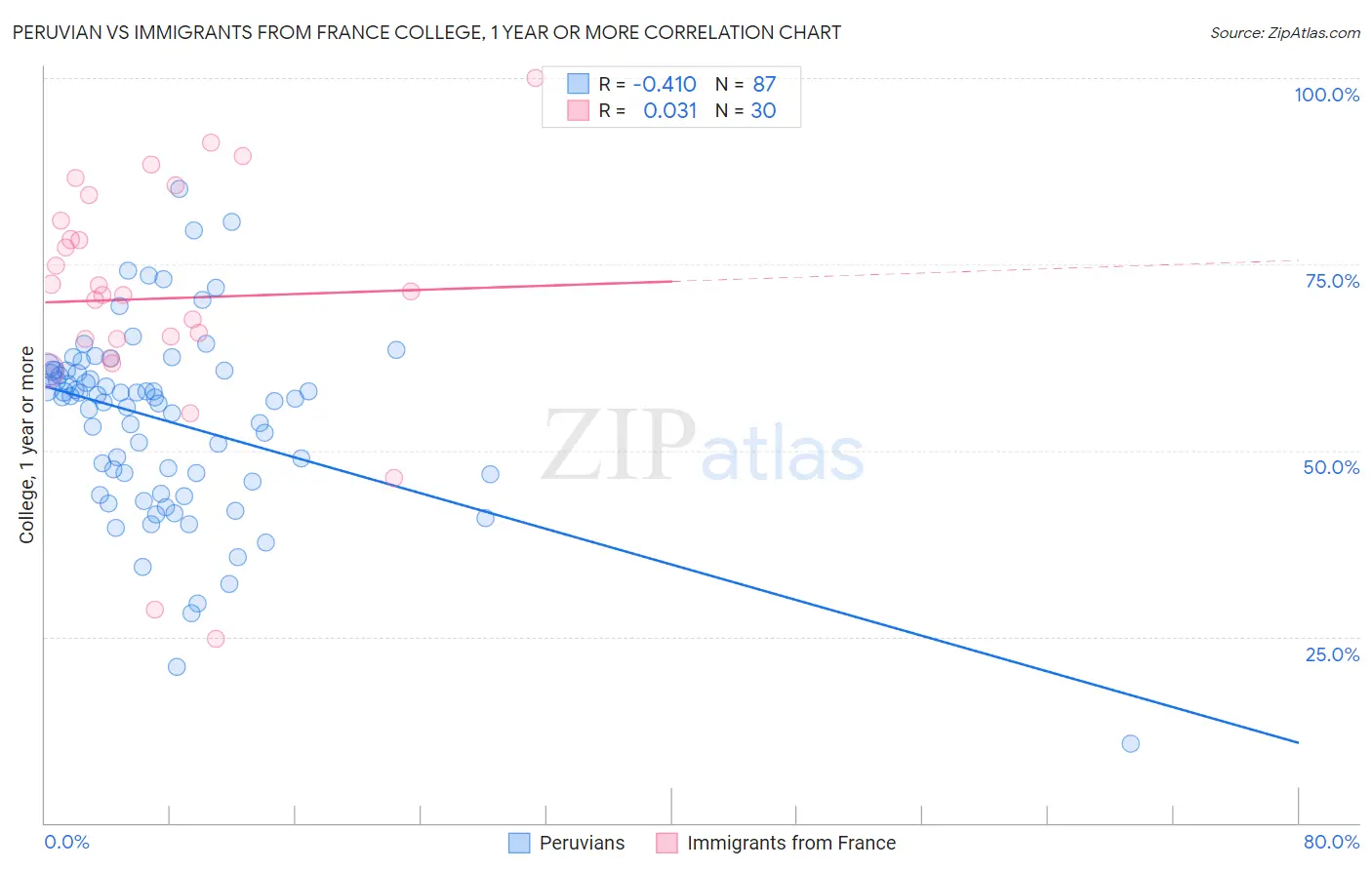 Peruvian vs Immigrants from France College, 1 year or more