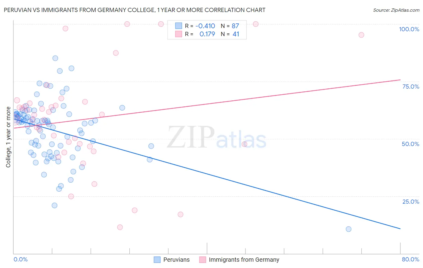 Peruvian vs Immigrants from Germany College, 1 year or more