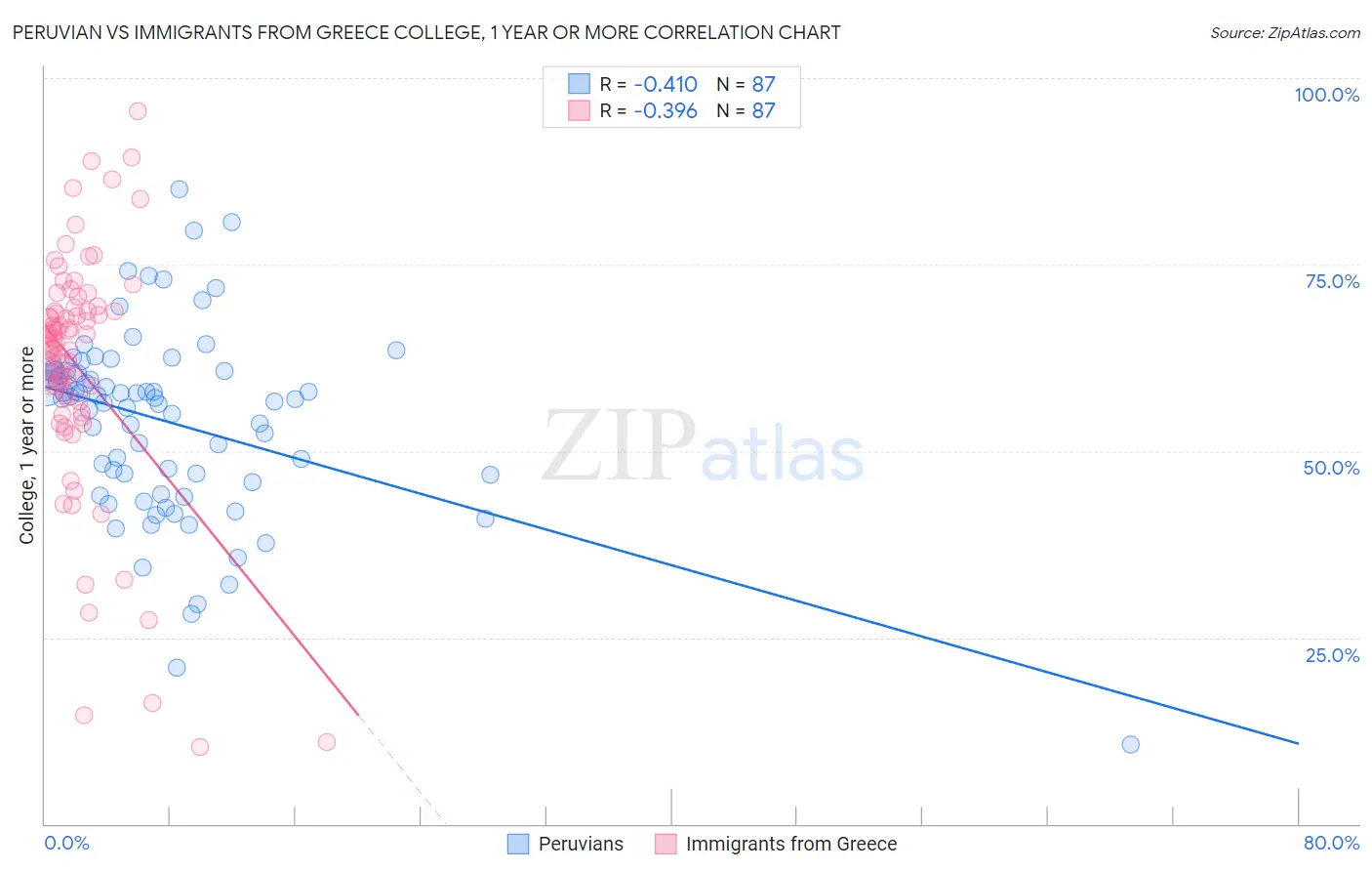 Peruvian vs Immigrants from Greece College, 1 year or more