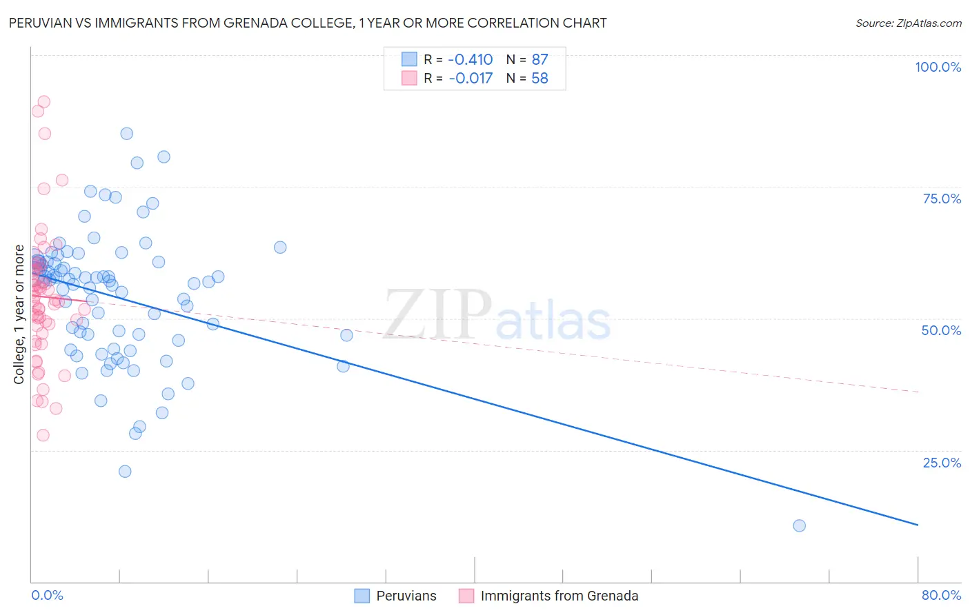 Peruvian vs Immigrants from Grenada College, 1 year or more