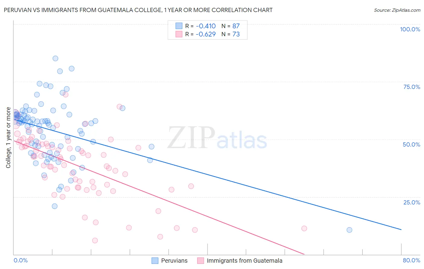 Peruvian vs Immigrants from Guatemala College, 1 year or more