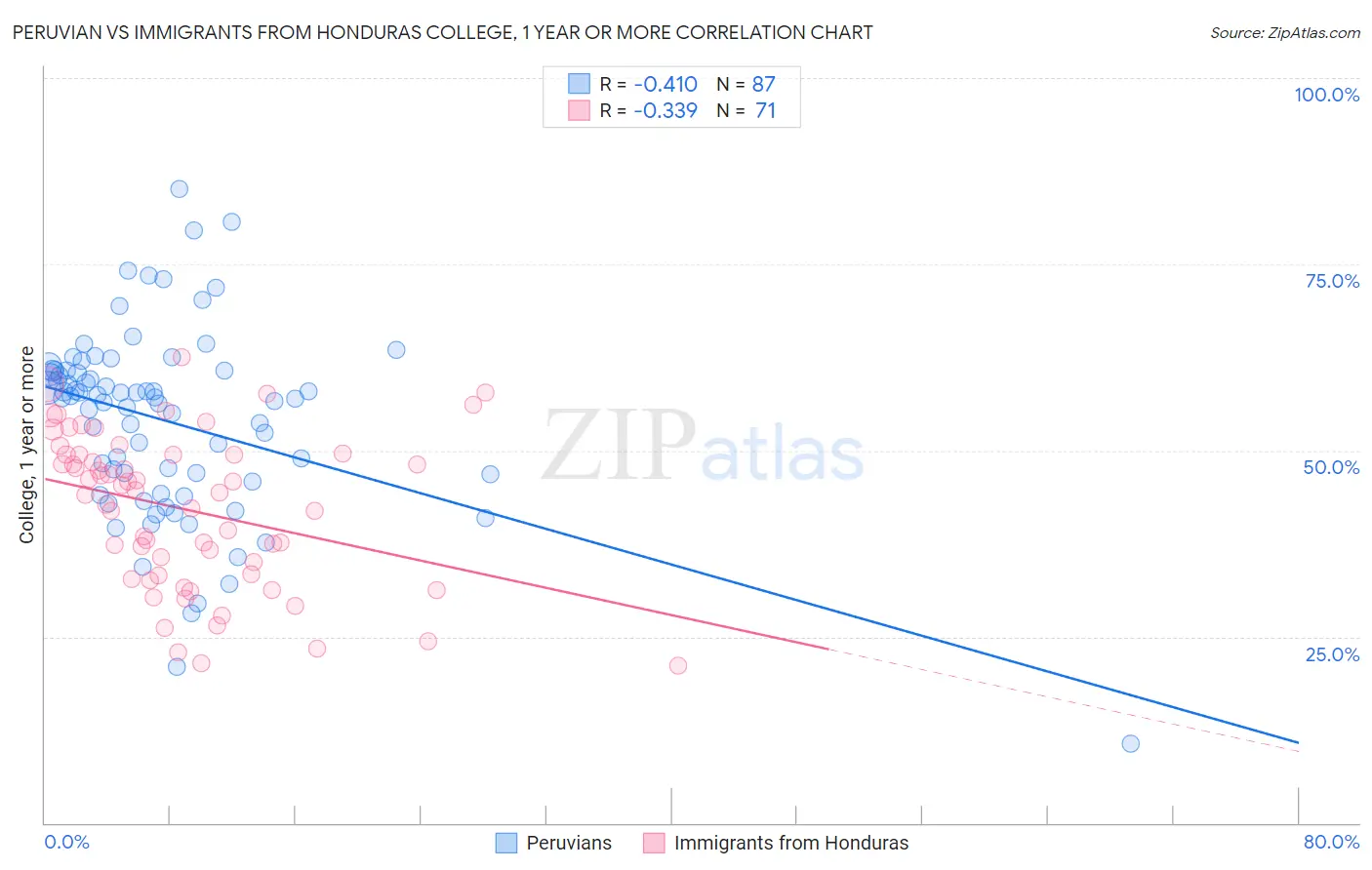 Peruvian vs Immigrants from Honduras College, 1 year or more