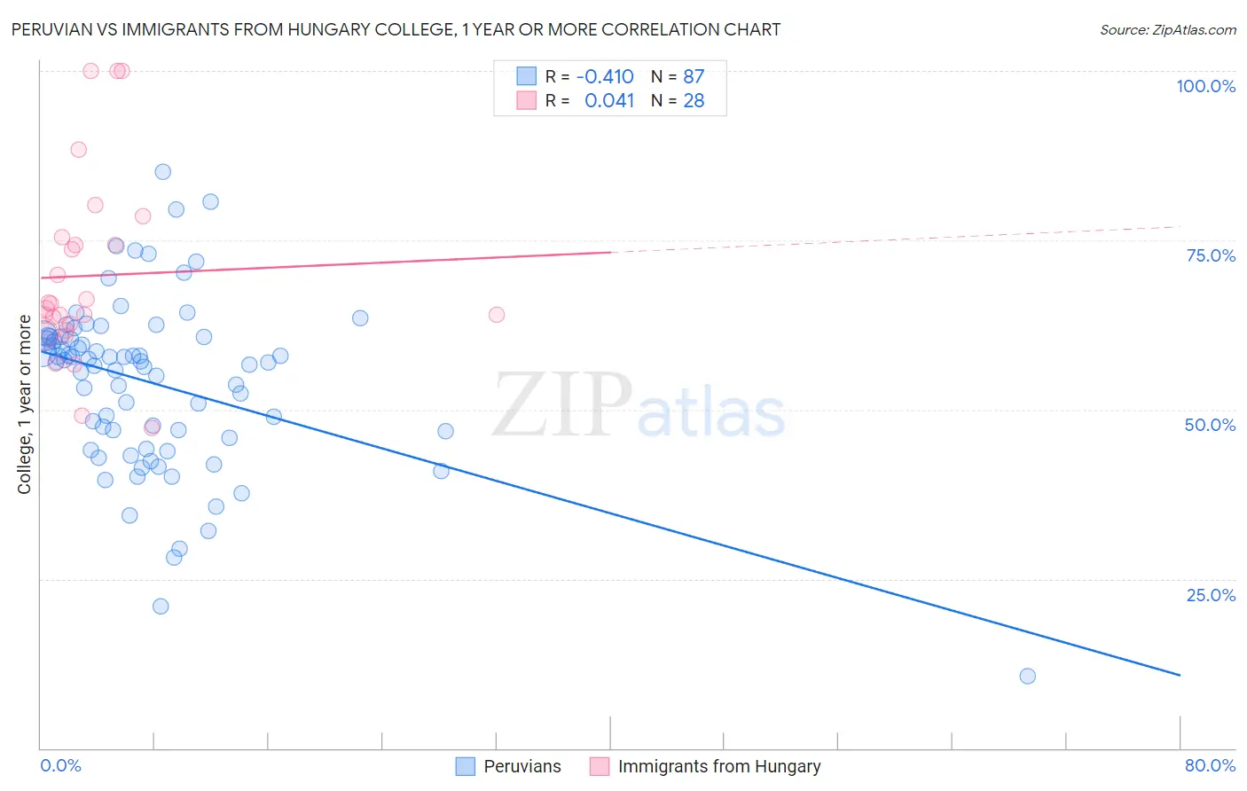 Peruvian vs Immigrants from Hungary College, 1 year or more