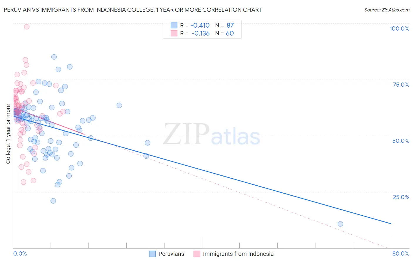 Peruvian vs Immigrants from Indonesia College, 1 year or more