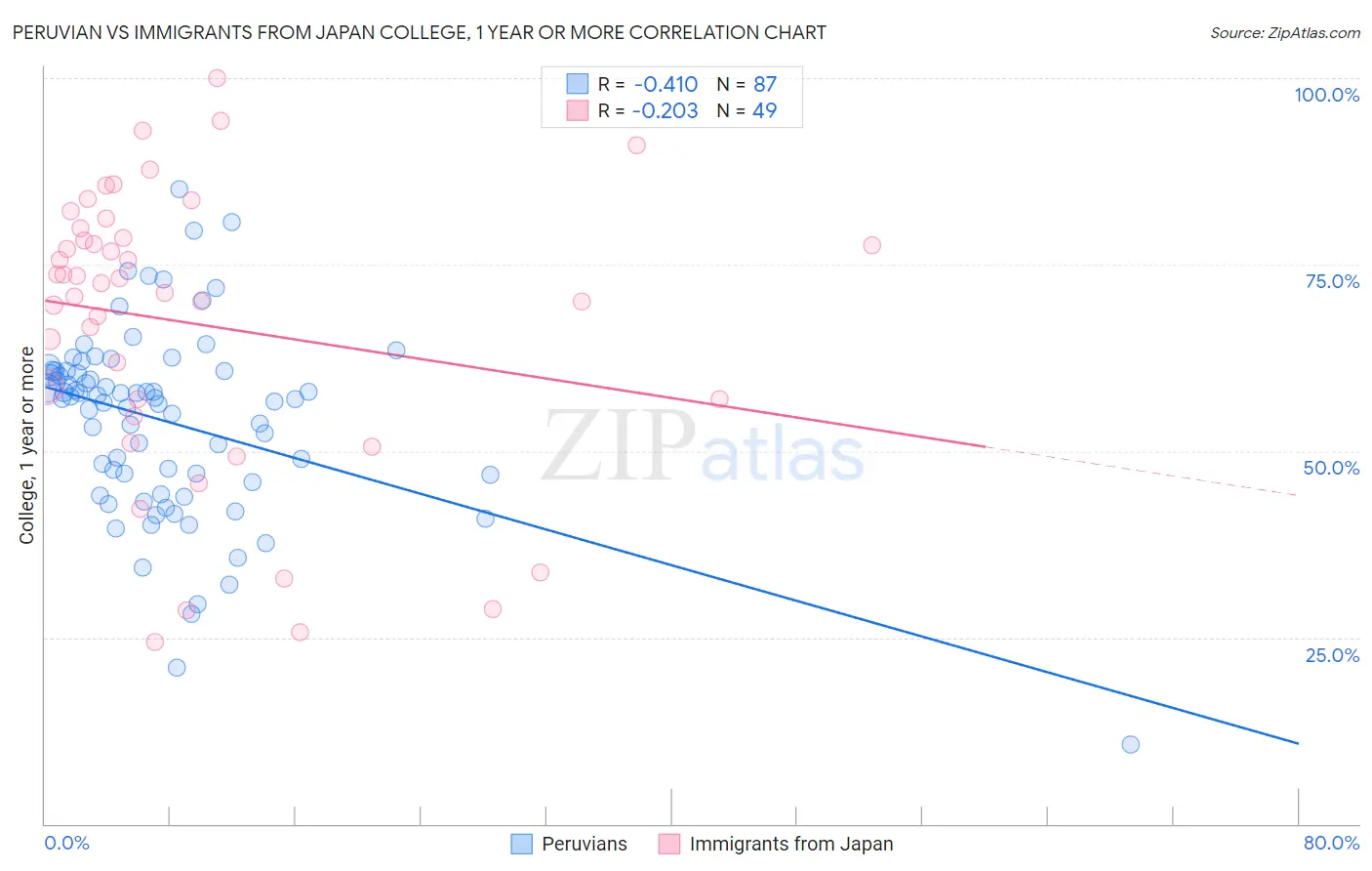 Peruvian vs Immigrants from Japan College, 1 year or more