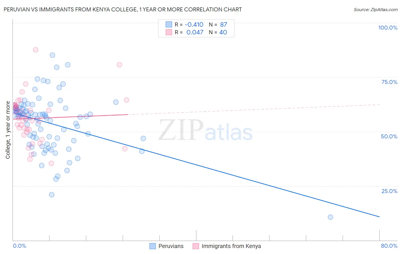 Peruvian vs Immigrants from Kenya College, 1 year or more