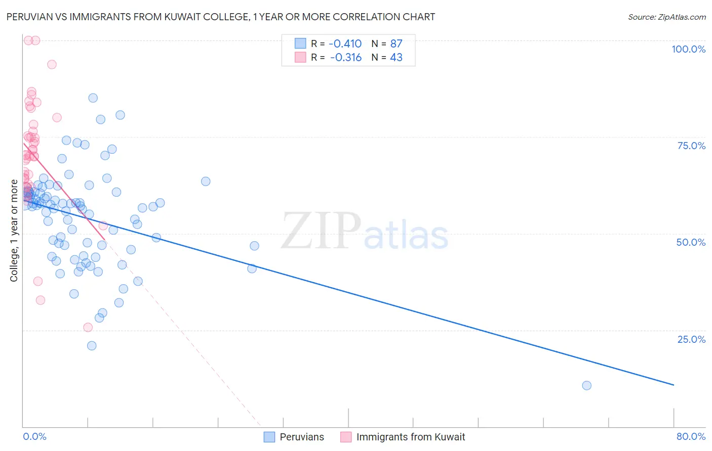 Peruvian vs Immigrants from Kuwait College, 1 year or more