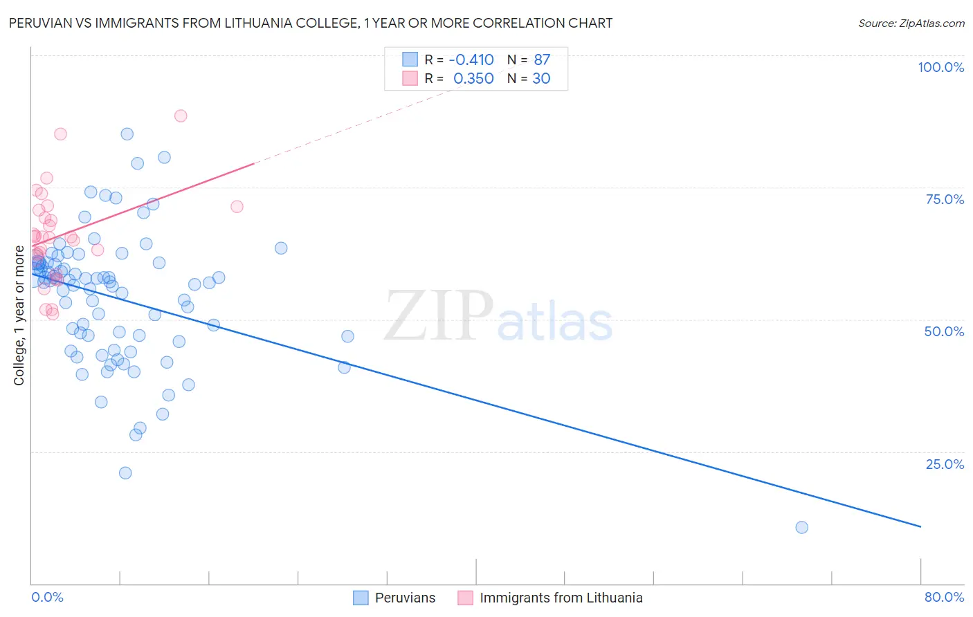 Peruvian vs Immigrants from Lithuania College, 1 year or more