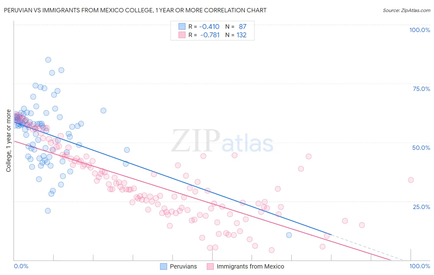 Peruvian vs Immigrants from Mexico College, 1 year or more