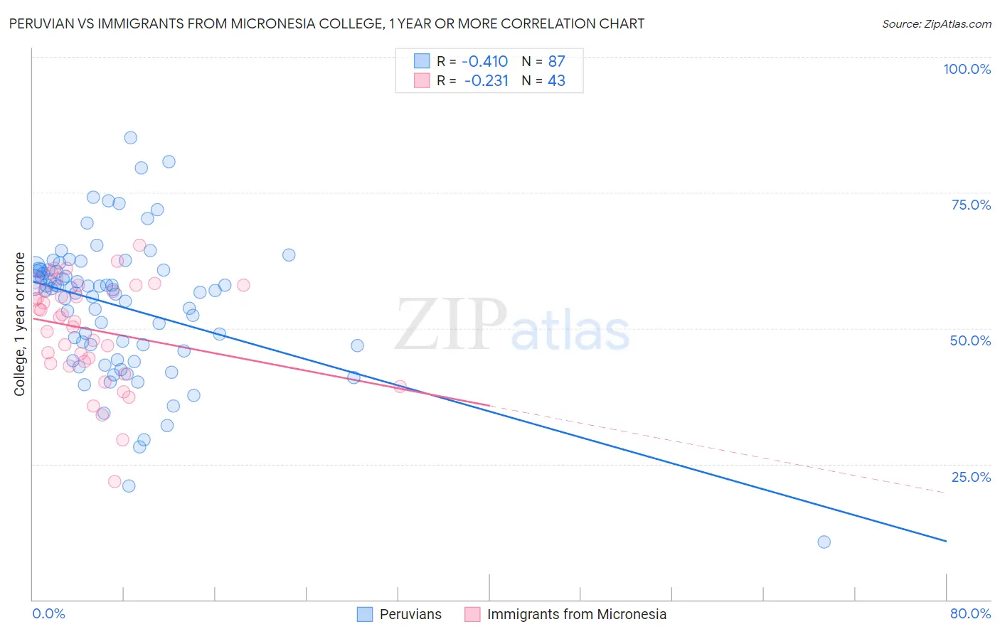 Peruvian vs Immigrants from Micronesia College, 1 year or more